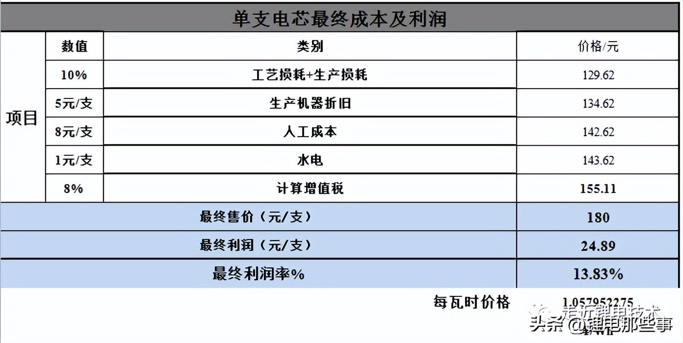硅碳聚合物软包锂离子电芯,锂电电芯成本分析