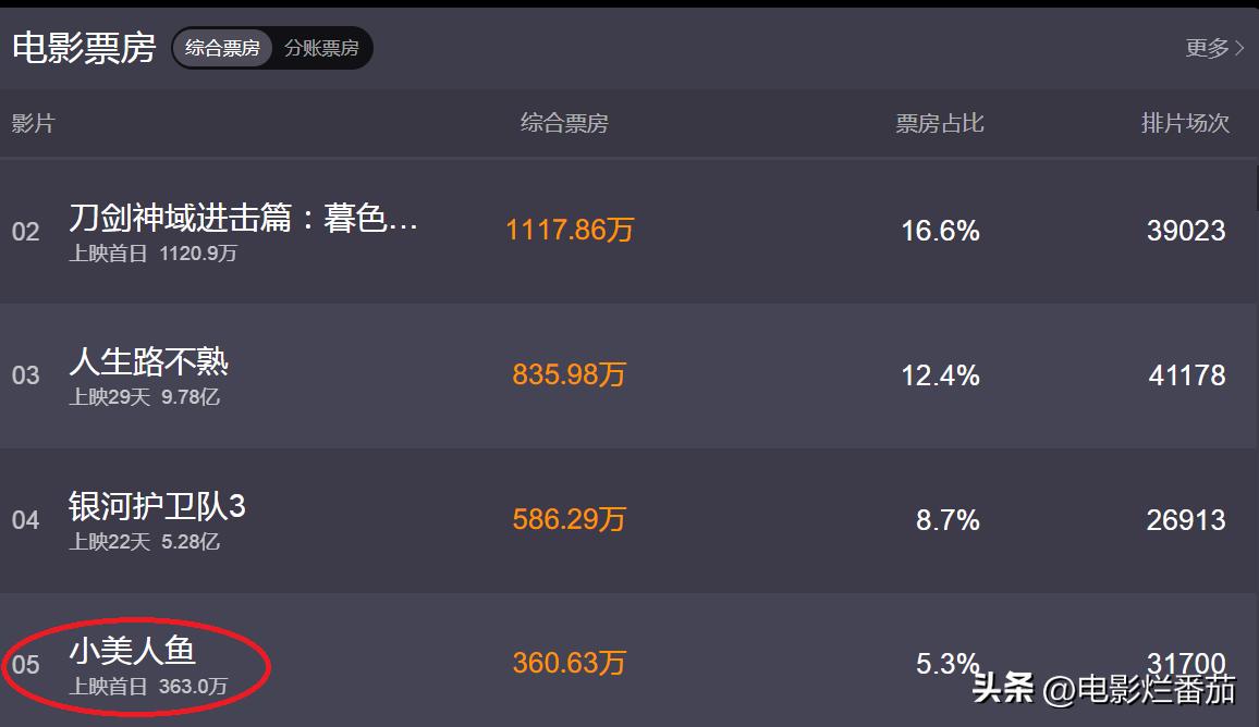 零点场票房仅8161元？抱歉，《小美人鱼》这样的审美，我欣赏不来