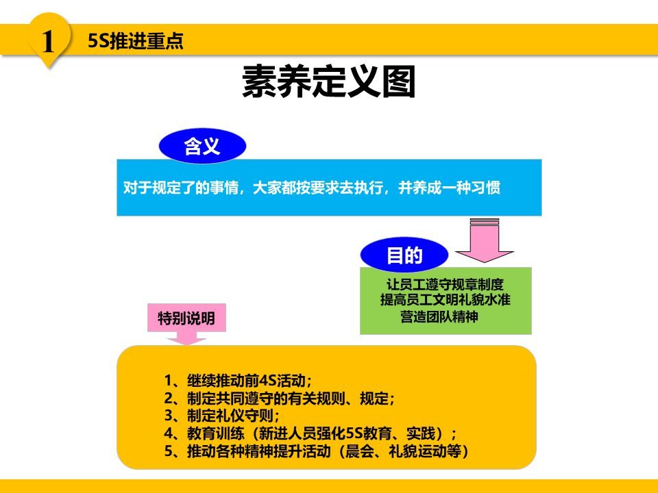 5s现场管理是各项管理的基础,5s现场管理的推行步骤