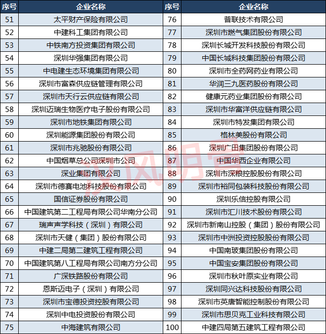 深圳500强企业名单排名,2022深圳500强企业