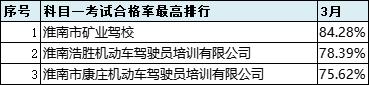 2021年6月份全市驾校培训质量排名,最新驾校质量排行公布