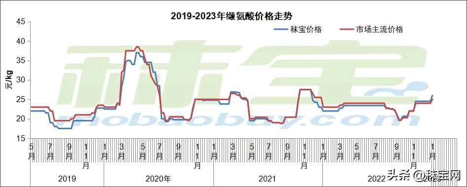氨基酸价格行情走势图,2024年氨基酸行情分析