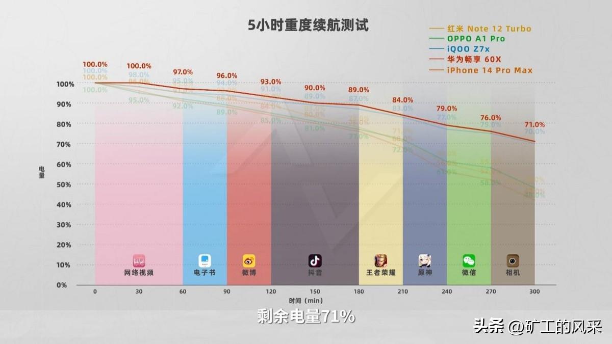 续航最强的华为手机排名,续航能力强的手机华为畅享60x