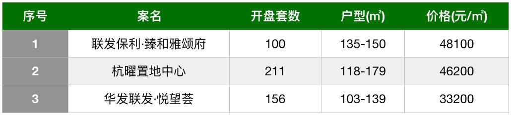 奥体三大新盘、钱二双子星扎堆来，5月杭州又添40盘