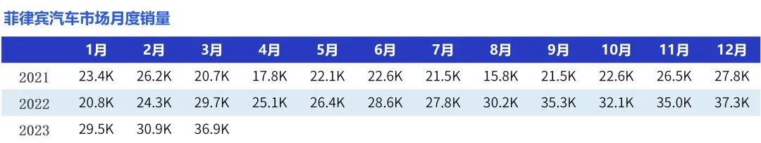 2023年东南亚汽车总销量,23年一季度各国汽车出口量排行