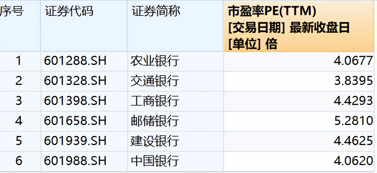 市盈率低于银行股价还会涨吗,5倍市盈率的银行股能买吗