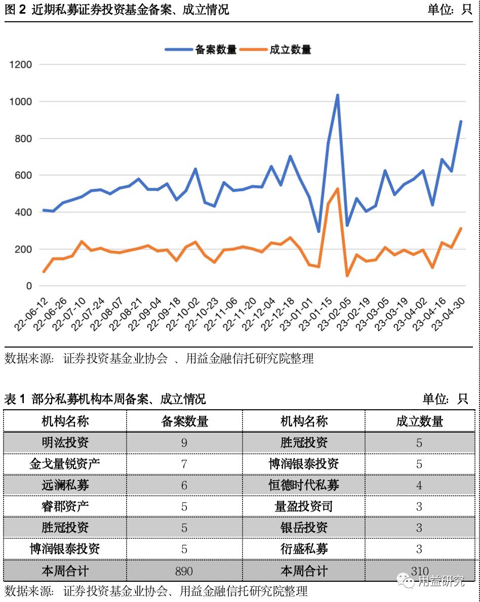 用益-私募市场周评：私募证券收益回落，百亿私募持续扩容