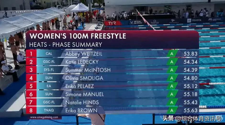 美国游泳锦标赛德雷塞尔,美国游泳世锦赛最新战报