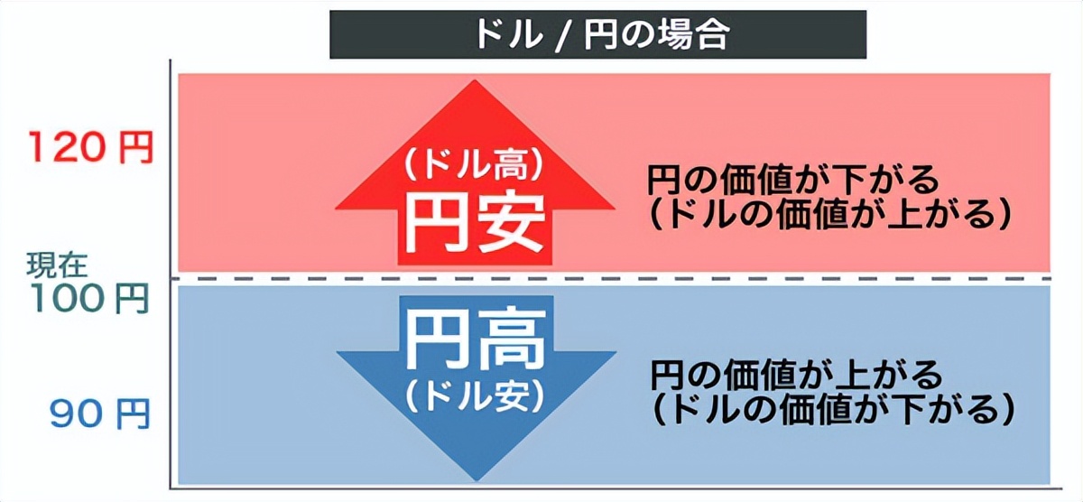 日本90年代后货币贬值,金融危机日本留学费用变化