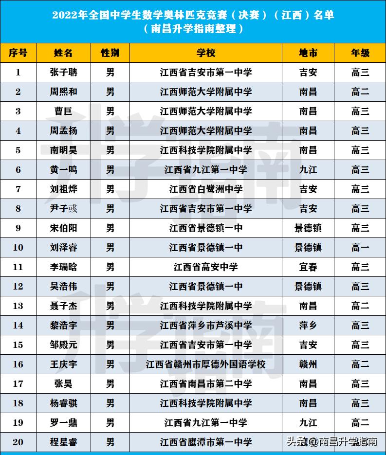 2023江西省数学竞赛获奖名单,2021数学奥赛全国一等奖名单