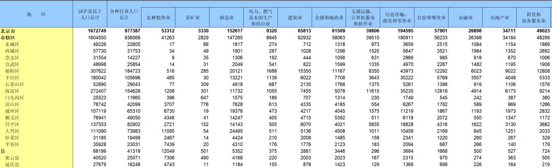 【五六七普人口数据】我国区县层级各行业门类人口及三产人口比重