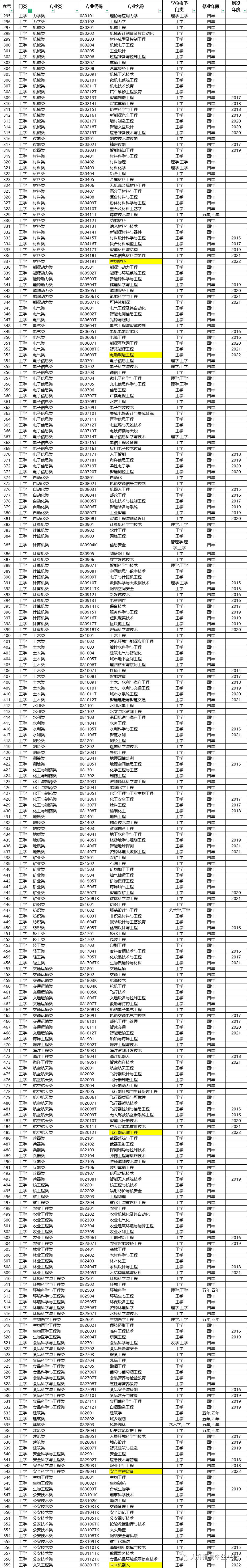 本科专业大全及解读,怎样了解高校专业方向