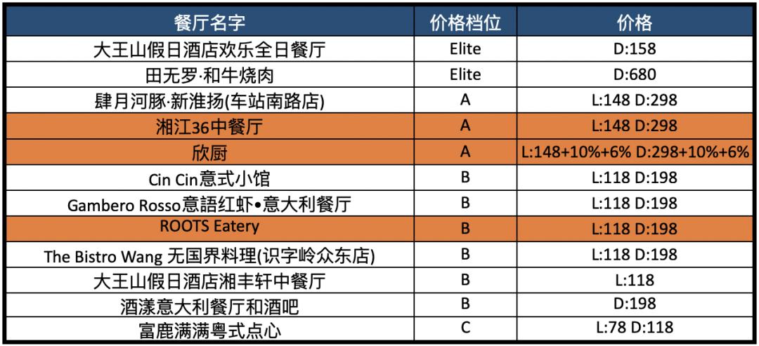 配备一星米其林黑珍珠餐厅,比米其林黑珍珠高端的餐厅