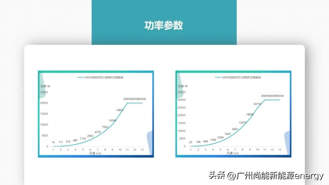 广州垂直轴风力发电机,广州尚能风力发电