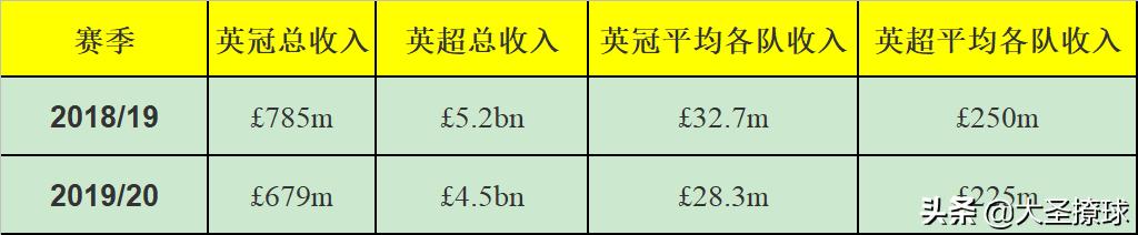 英超和英冠的年薪差距有多大,英超联赛与英冠联赛