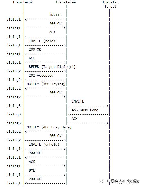 关于SIP呼叫复杂转接最佳实践-RFC5589概论