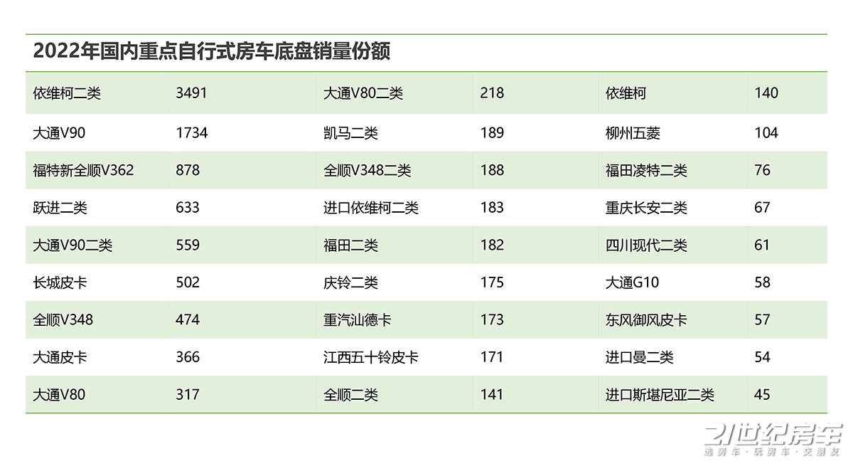 2018年国内自行式房车总销量,自行式房车销量排行榜前十名