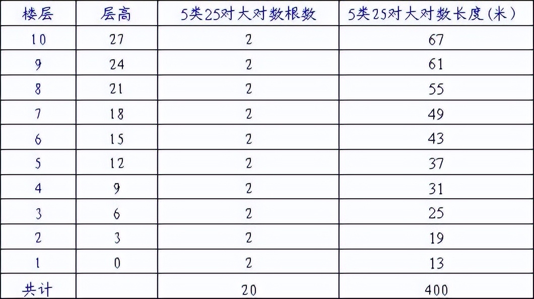 浦东新区办公楼弱电综合布线工程,荥阳办公楼弱电网络综合布线工程