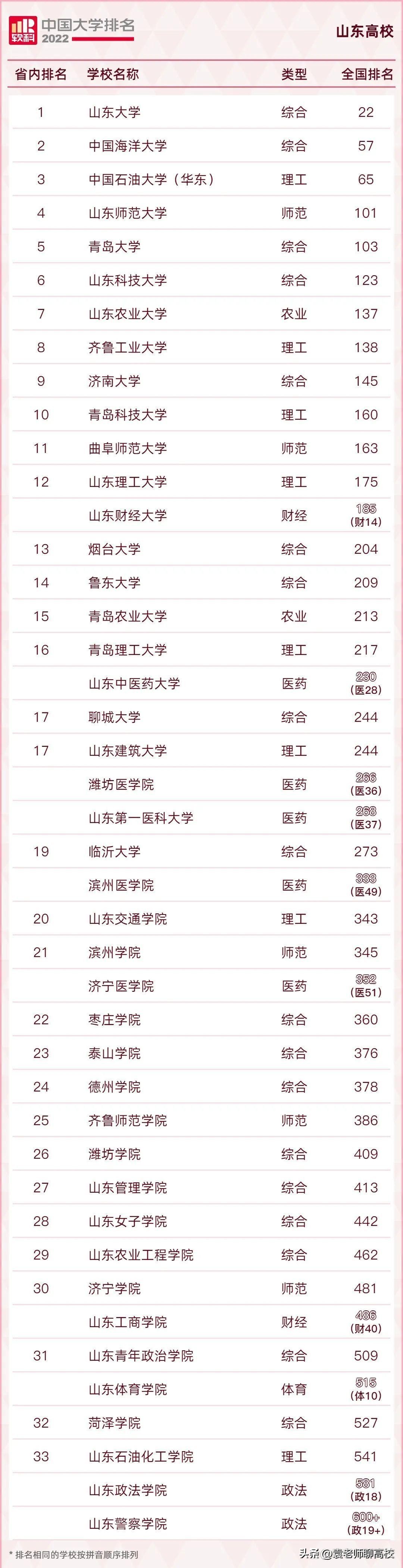 山东交通学院和山东管理学院,山东交通学院和山东工商学院