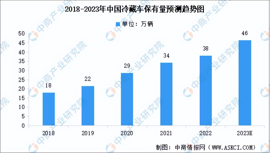 国家投资冷链物流2023规模,2022-2027年中国冷链物流行业