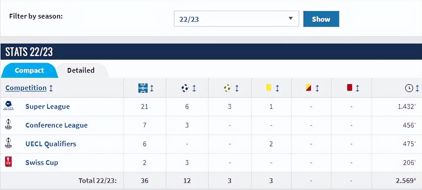 多次在杯赛决赛进球，身价500万欧元，这位00后是瑞士队新神锋？