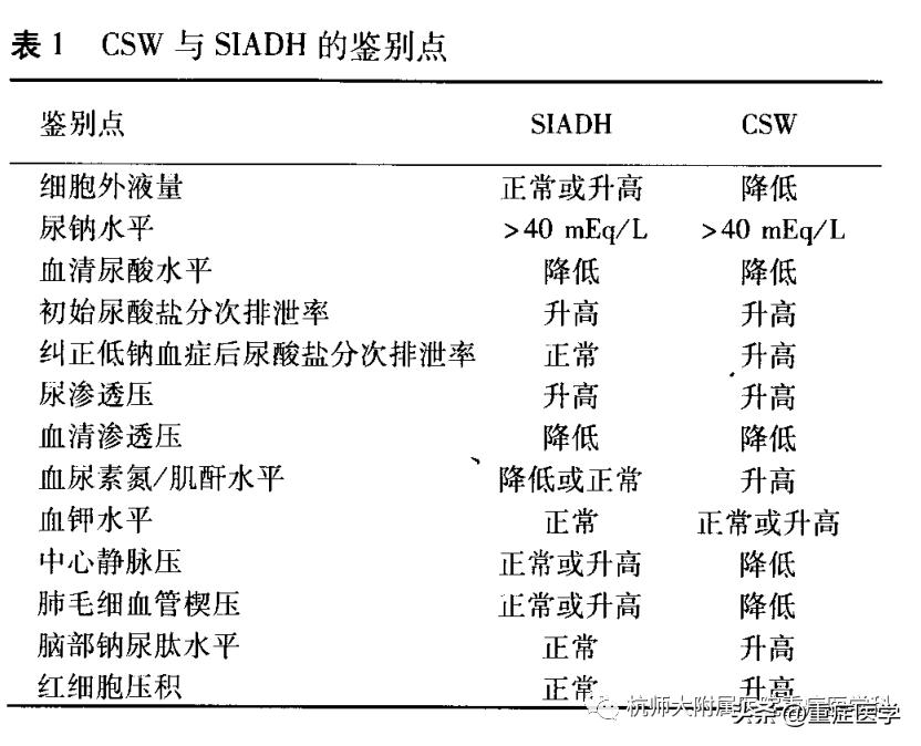 有用的知识大全视频,脑耗盐综合征和低钠血症区别