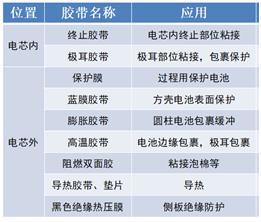 锂电池缠绕胶带生产过程,化工工艺在锂电池的安全中的应用