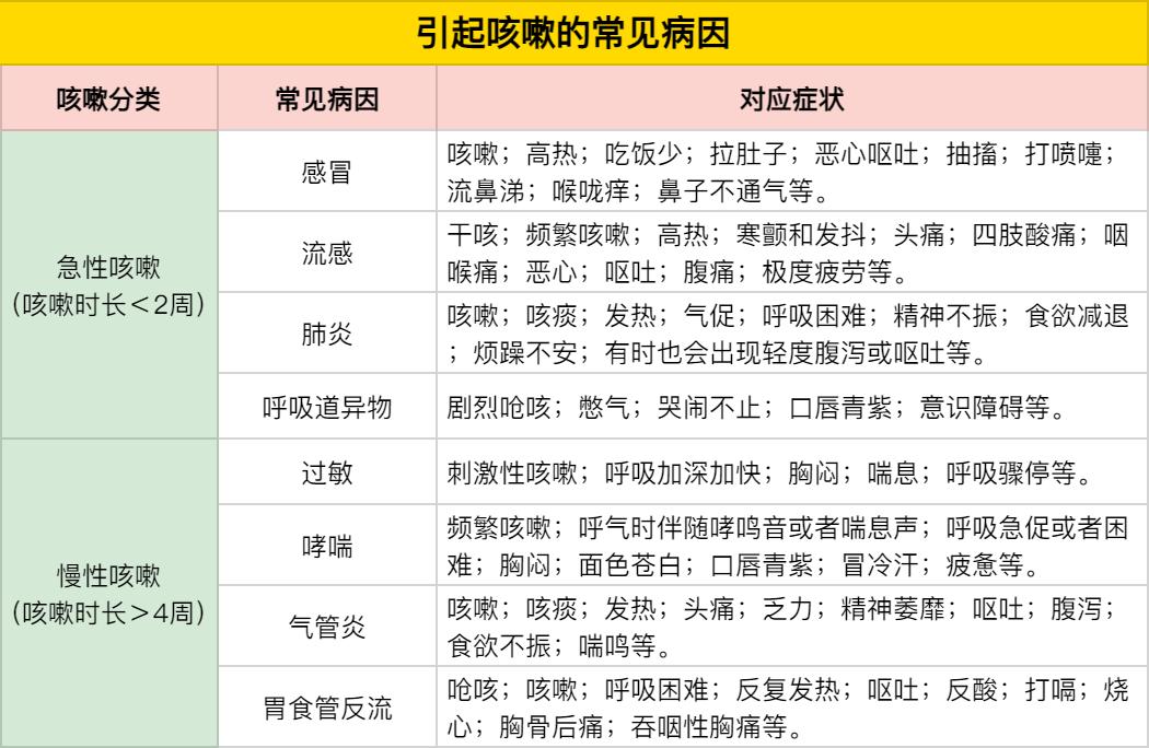 孩子咳嗽怎么办最有效的办法,孩子咳嗽老不好食疗法