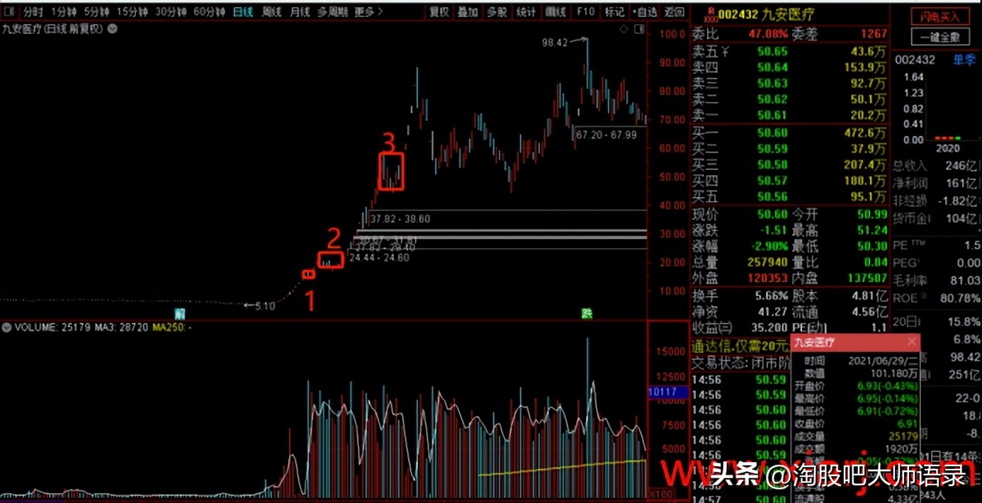 主力控盘的方法和技巧,主力控盘手法之倒拔垂杨柳