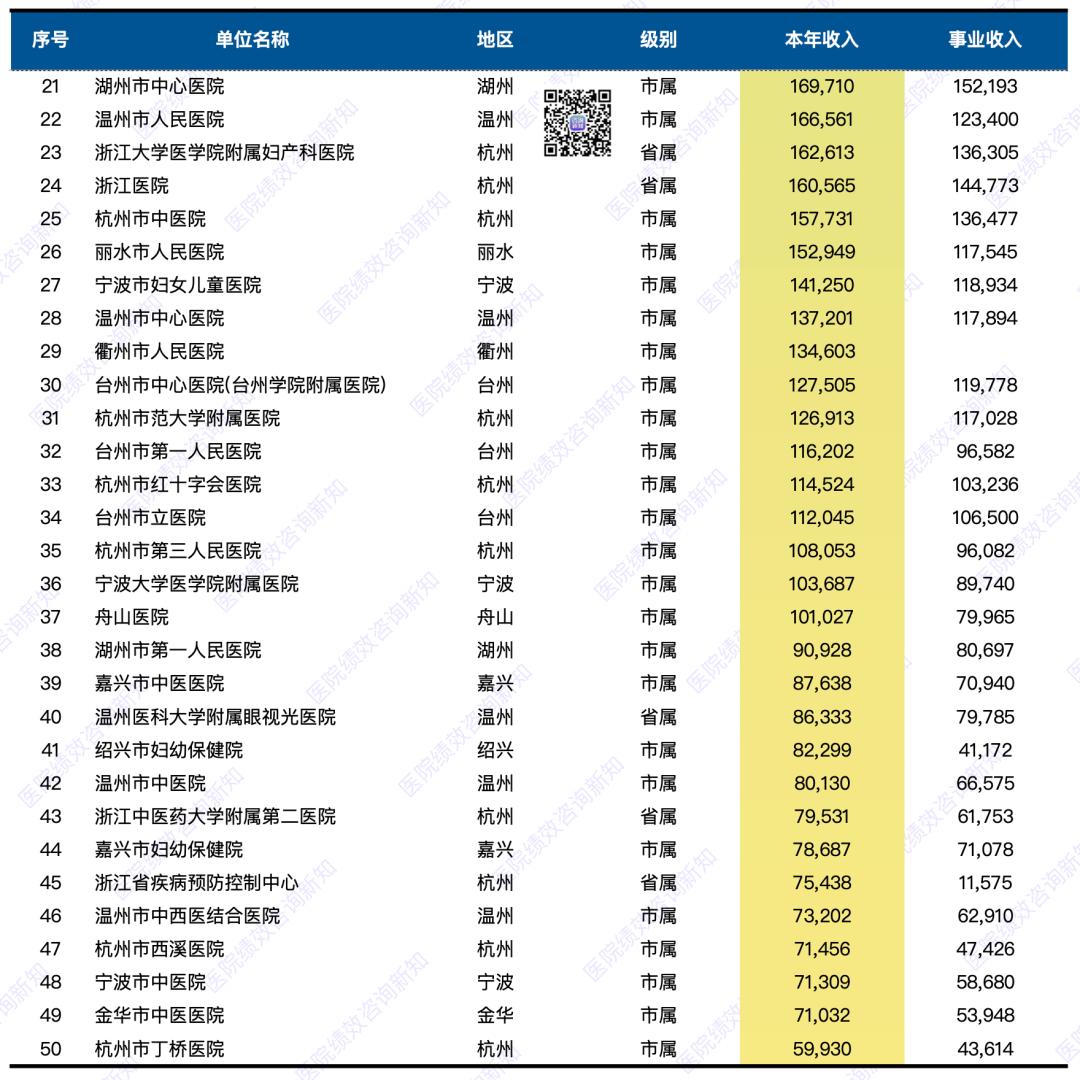 浙江省医院收入排名一览表,全国医院预算收入排名