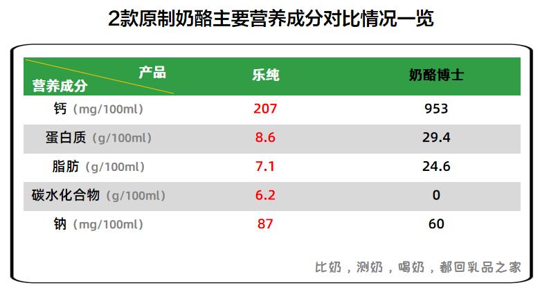 妙可蓝多和百吉福,百吉福和妙可蓝多口味区别