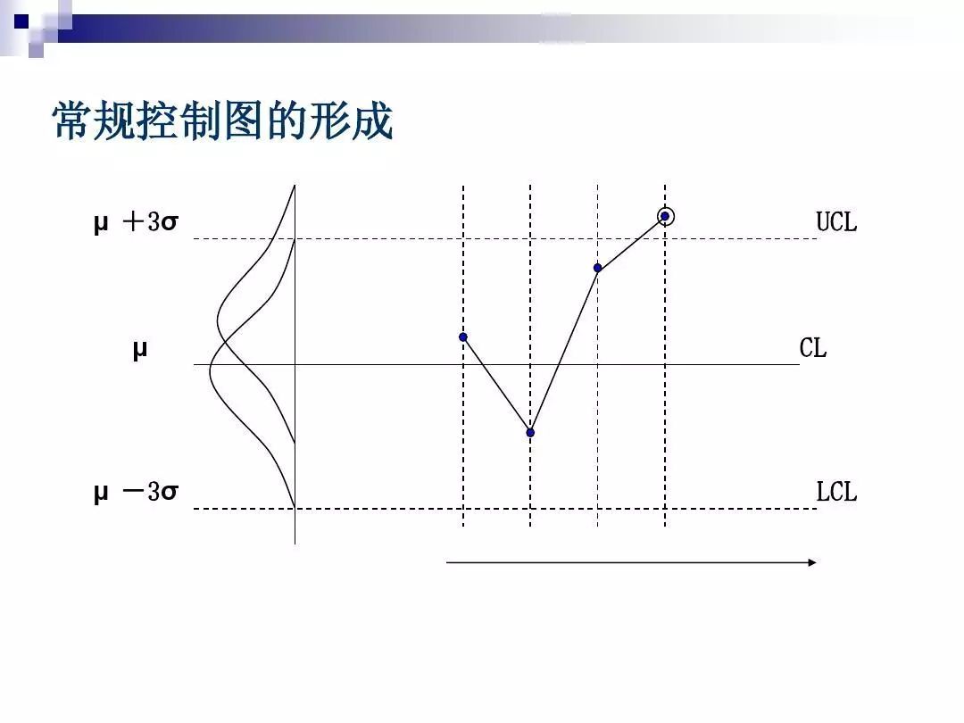 如何制作spc管制图,spc如何制作