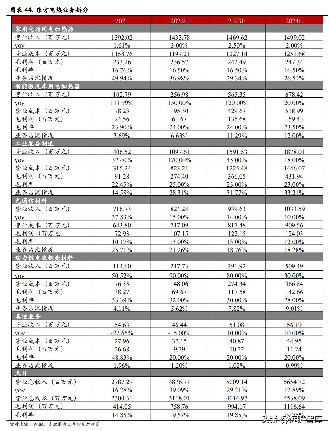 领军者，东方电热：光伏与PTC领域高速增长，预镀镍打开成长空间