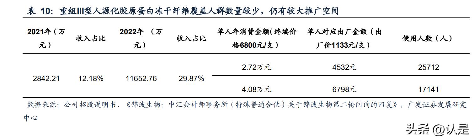 锦波生物胶原蛋白深度分析,锦波生物重组蛋白价格