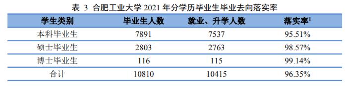 合肥工业大学2023就业质量报告,2021合肥工业大学就业质量报告