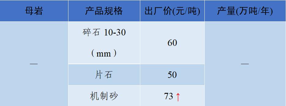 密切关注砂石行情，随时应对市场变化！这些地方价格产量了解一下