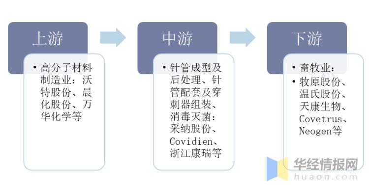 兽用注射器前景,兽用穿刺器