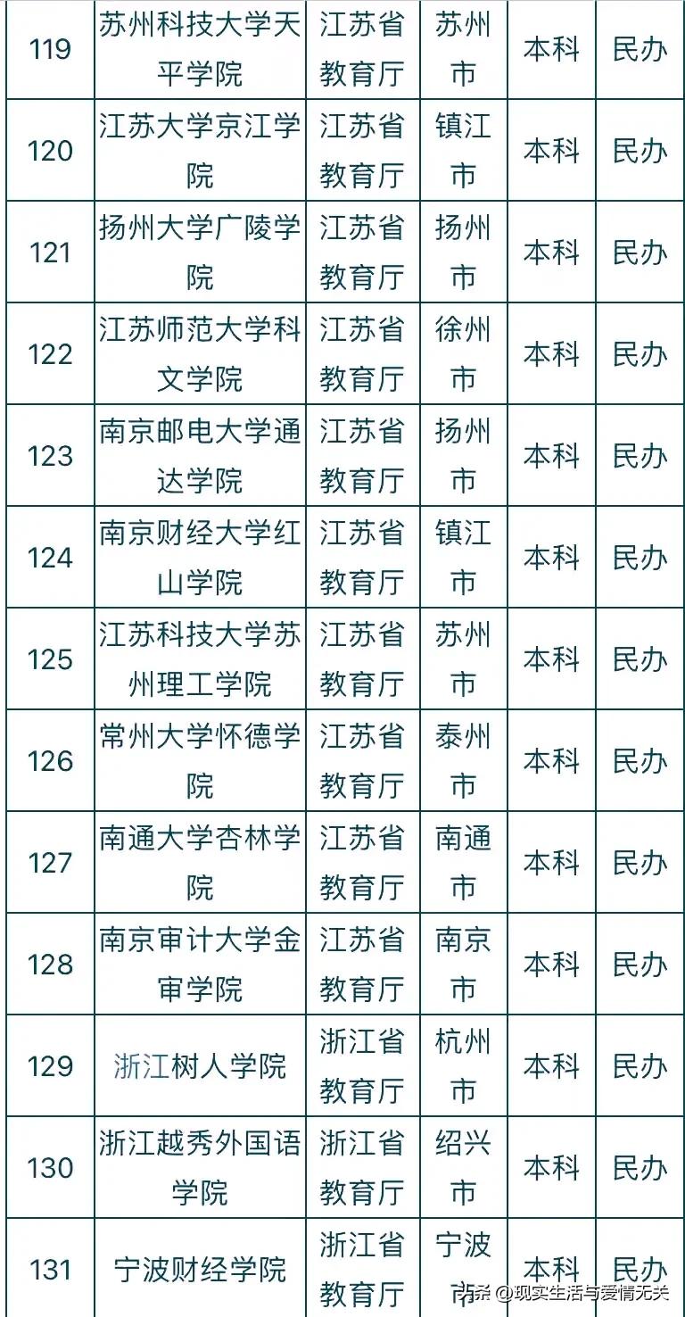 全国412所民*本科办**院校名称及所在地