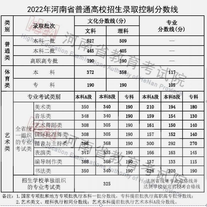 河南高考170分能上外省专科学校,河南高考差几分本科如何选择院校