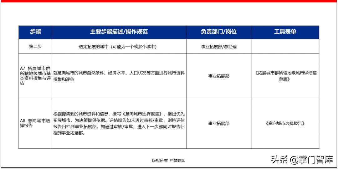 连锁企业选址手册,选址方案ppt讲解
