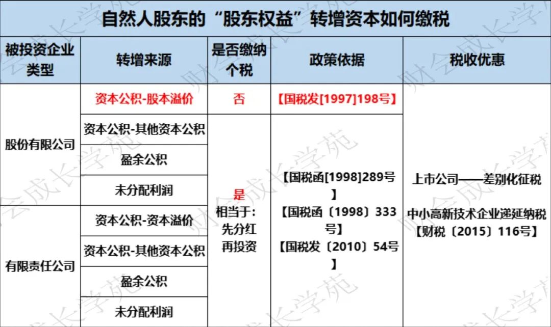 未分配利润能否直接转增实收资本？是否需要缴纳20%个税？