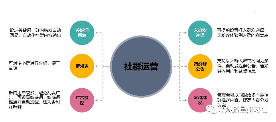 私域社群运营详细流程,私域社群活跃办法是什么