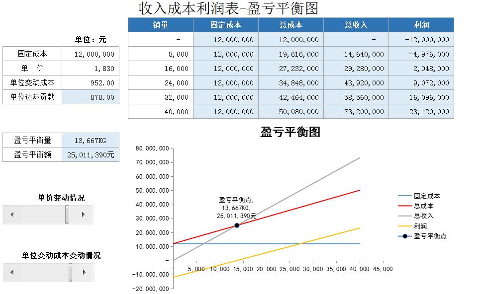 如何用excel测算盈亏平衡点,挖到宝藏软件