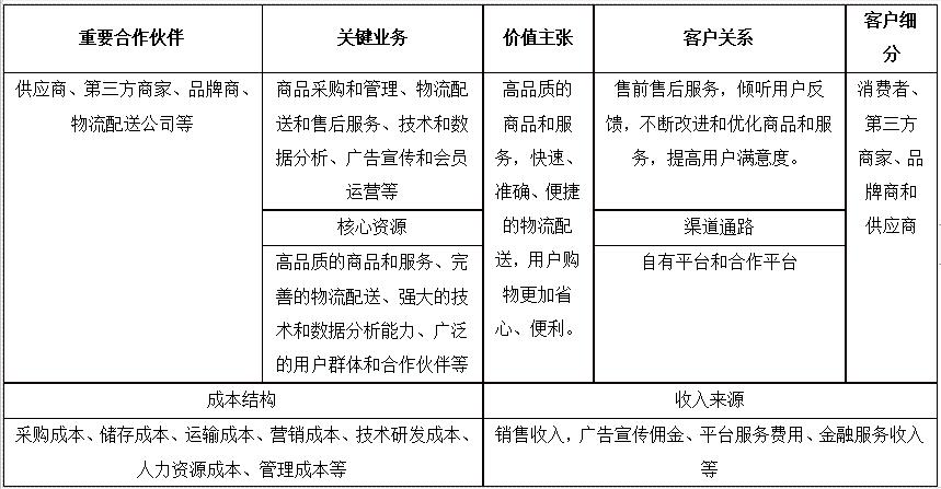 京东电商的市场策略,京东电商商业模式画布
