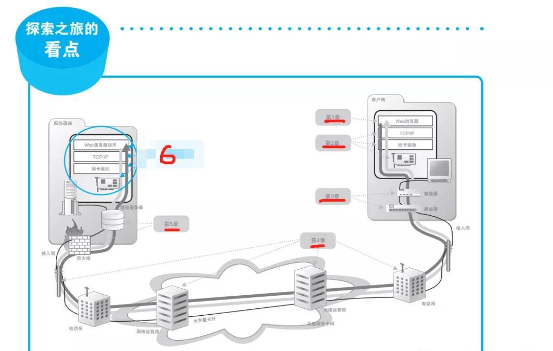 网络是怎样推动社会进步的,网络是怎样传输数据的