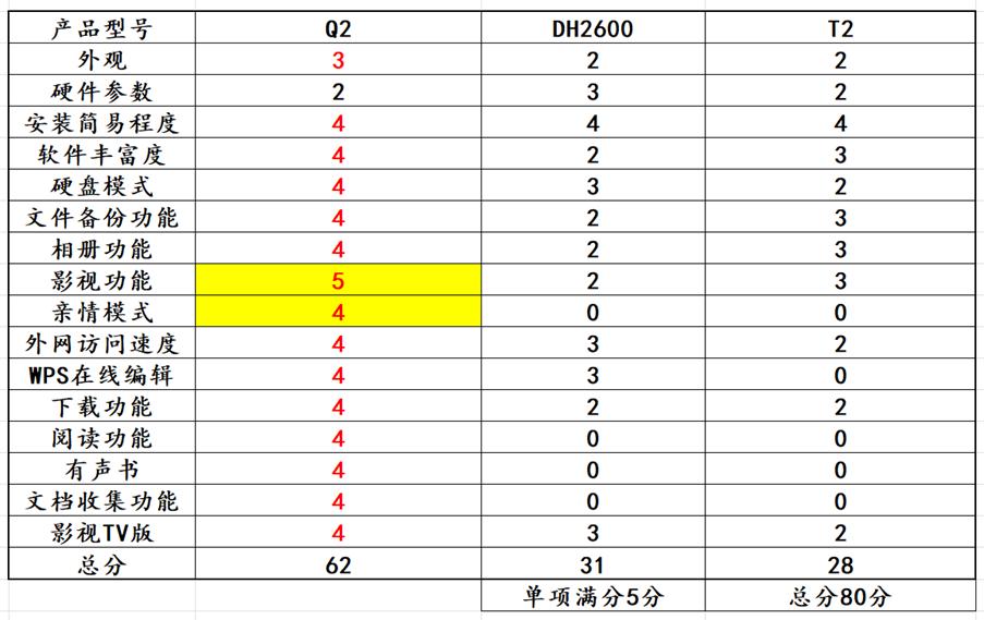 绿联2600和极空间的nas哪个更好,绿联nasdh2600深度评测