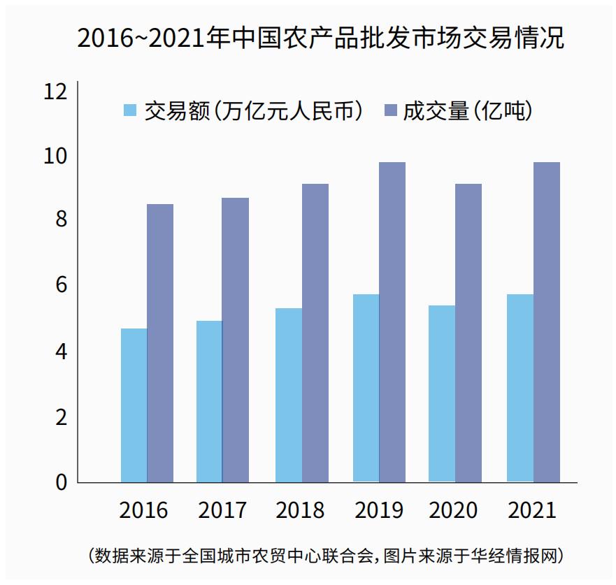 农产品电商发展研究现状分析,农产品物流园发展现状