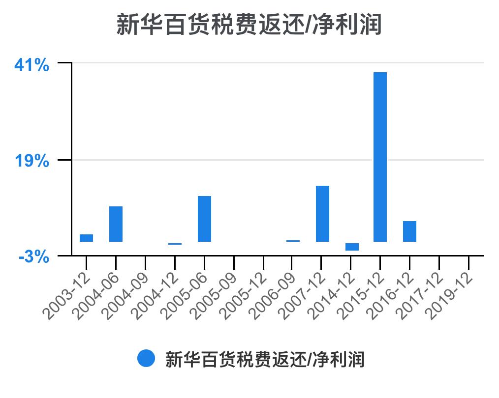 新华百货深度解析,新华百货财务报表