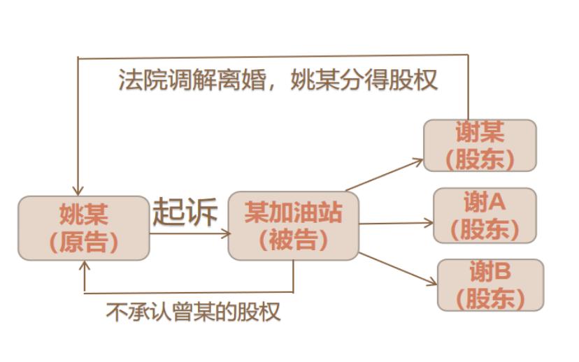 「裁判观点集成」因夫妻财产分割取得股份的股东资格认定标准