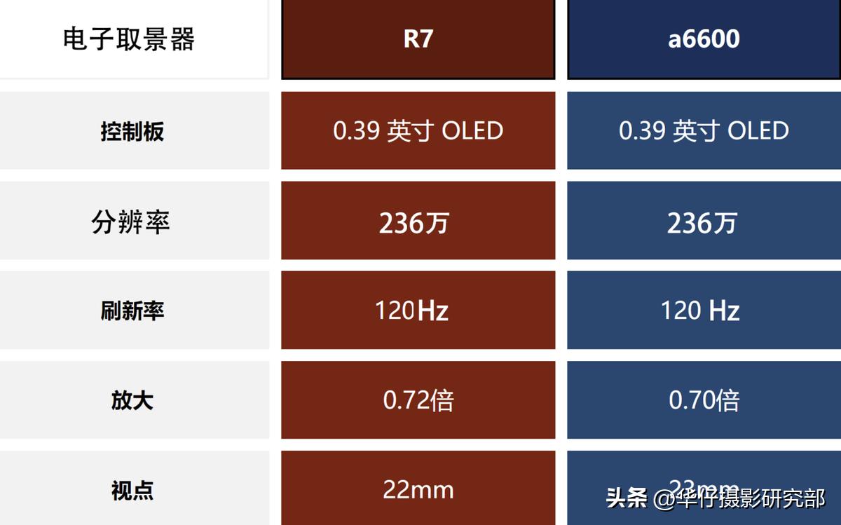 佳能r7与索尼a6400,佳能微单r7和r6哪个级别高些